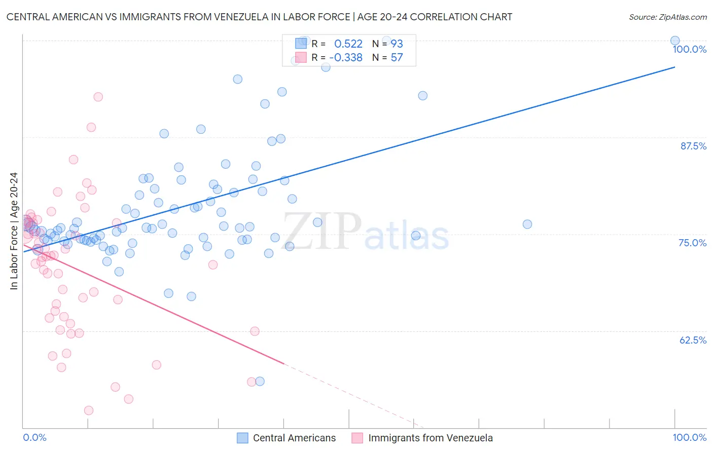 Central American vs Immigrants from Venezuela In Labor Force | Age 20-24