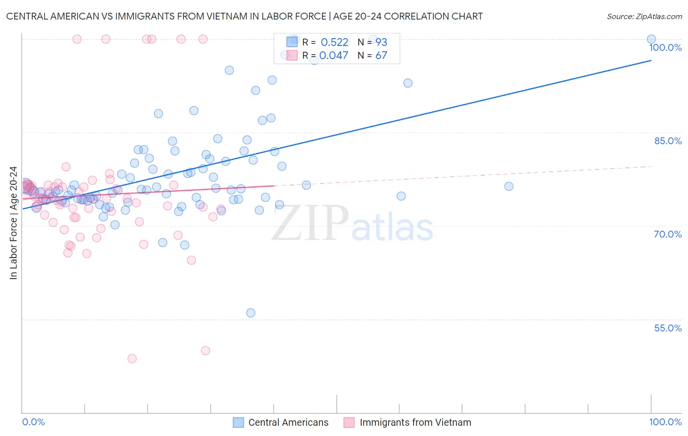 Central American vs Immigrants from Vietnam In Labor Force | Age 20-24