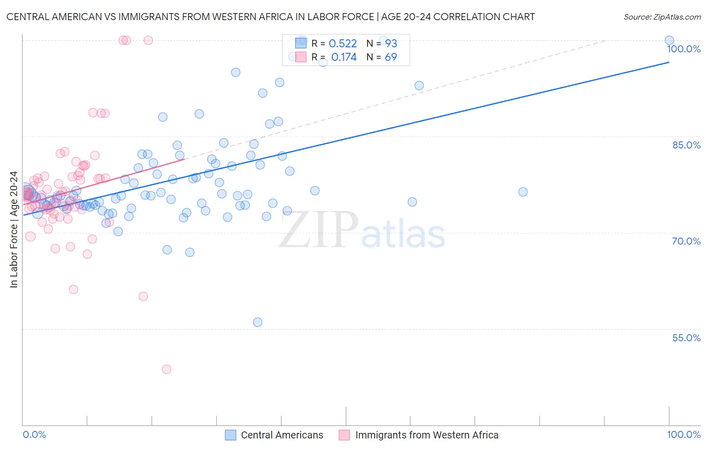 Central American vs Immigrants from Western Africa In Labor Force | Age 20-24