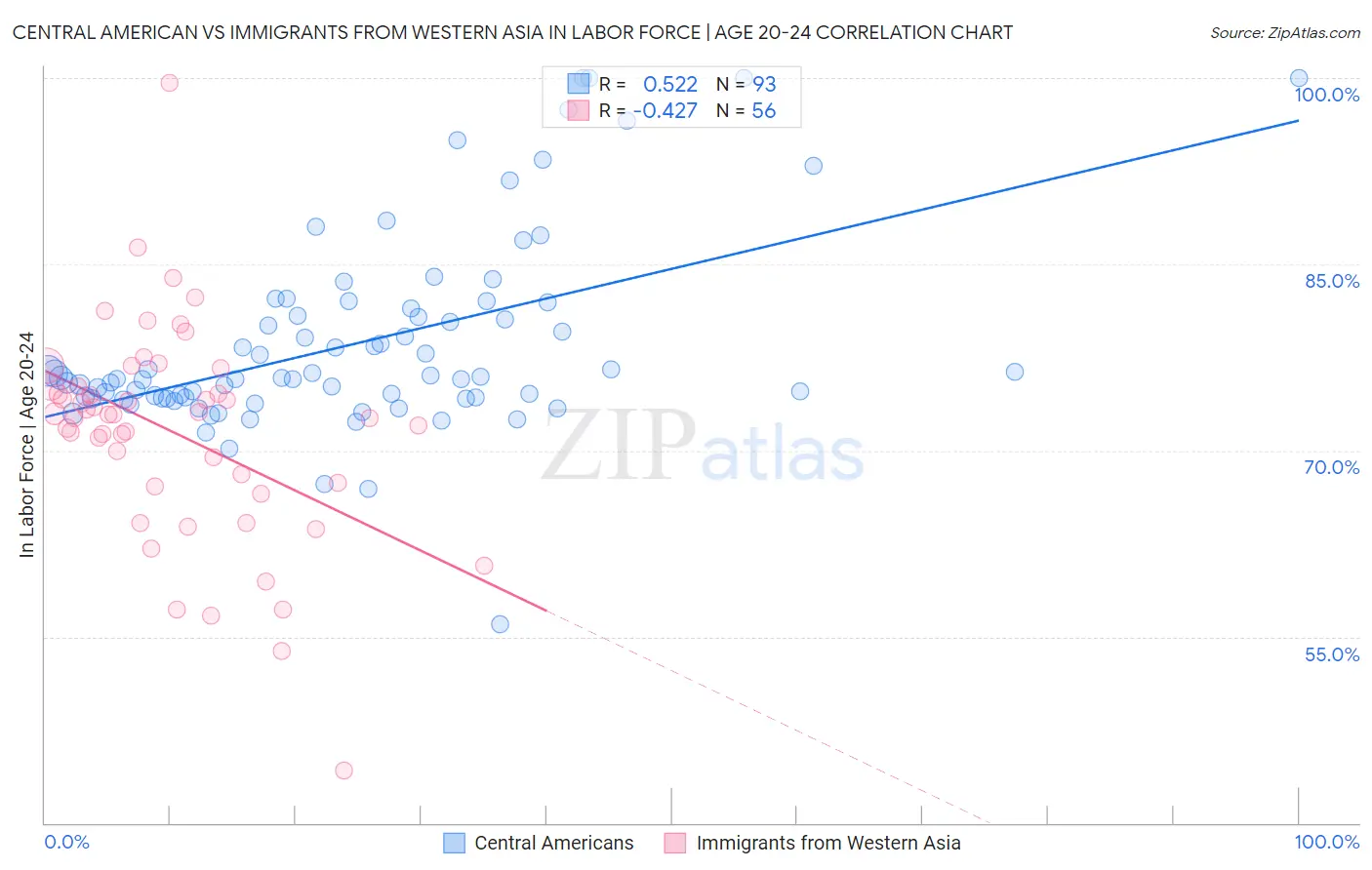 Central American vs Immigrants from Western Asia In Labor Force | Age 20-24