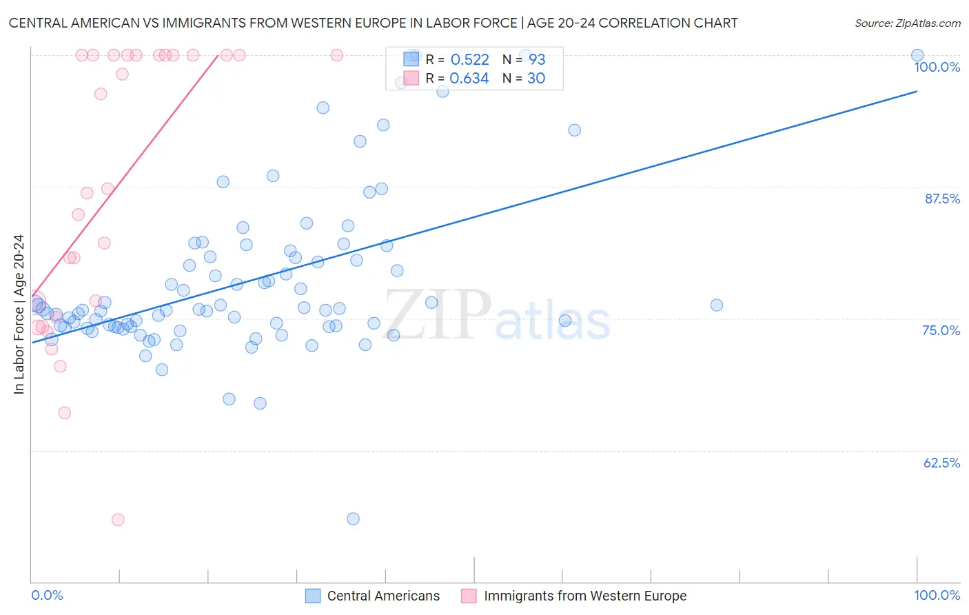 Central American vs Immigrants from Western Europe In Labor Force | Age 20-24