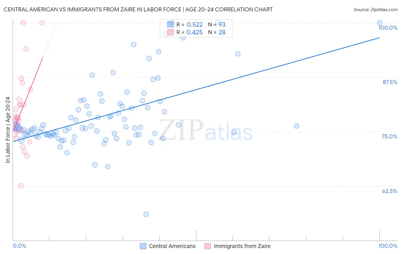 Central American vs Immigrants from Zaire In Labor Force | Age 20-24