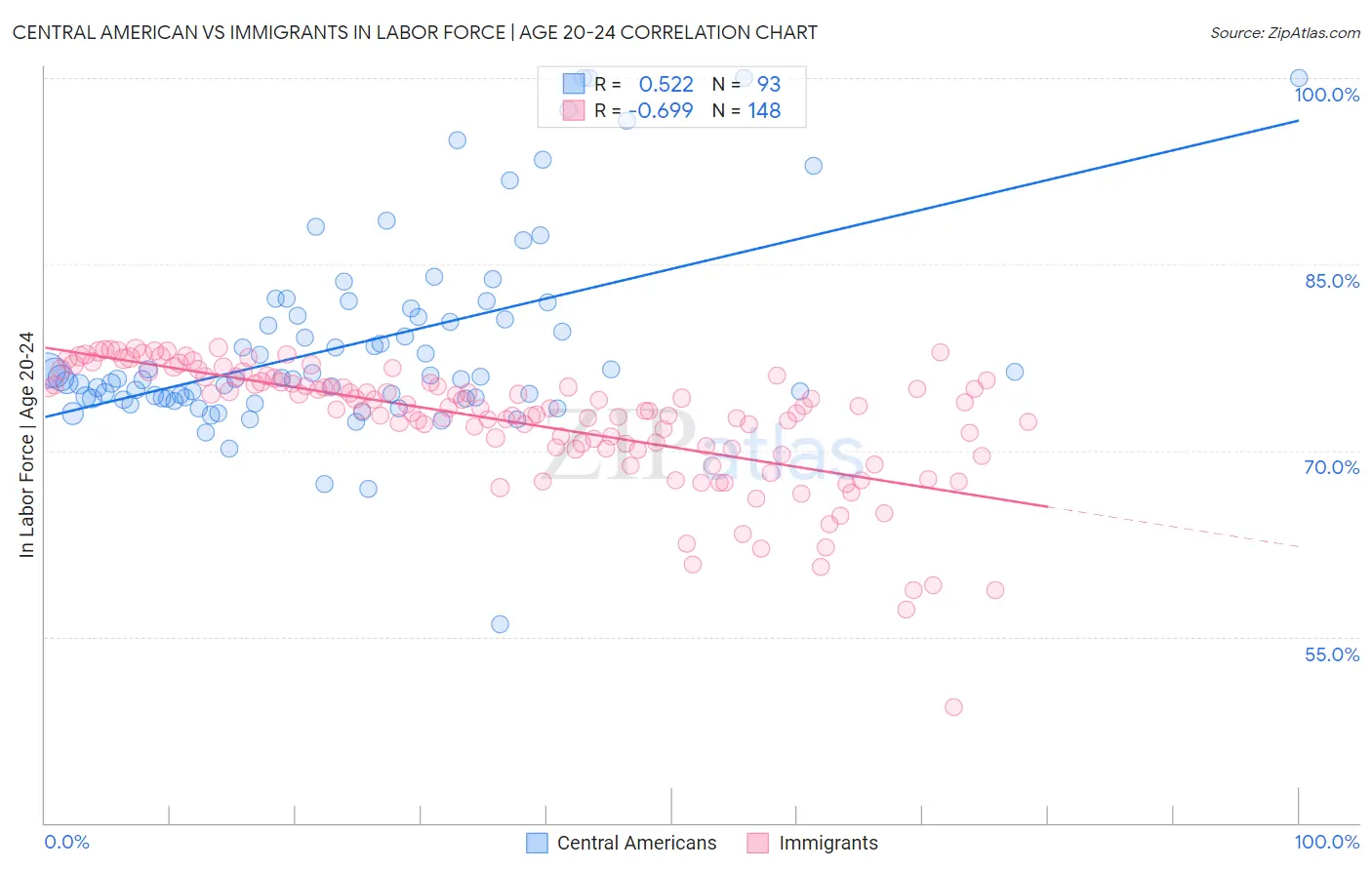 Central American vs Immigrants In Labor Force | Age 20-24