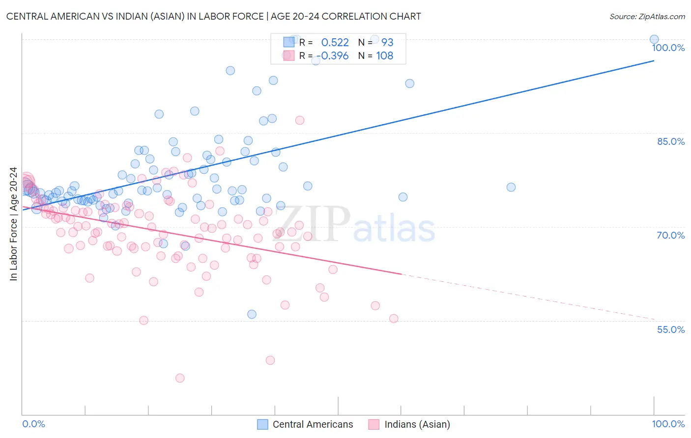 Central American vs Indian (Asian) In Labor Force | Age 20-24