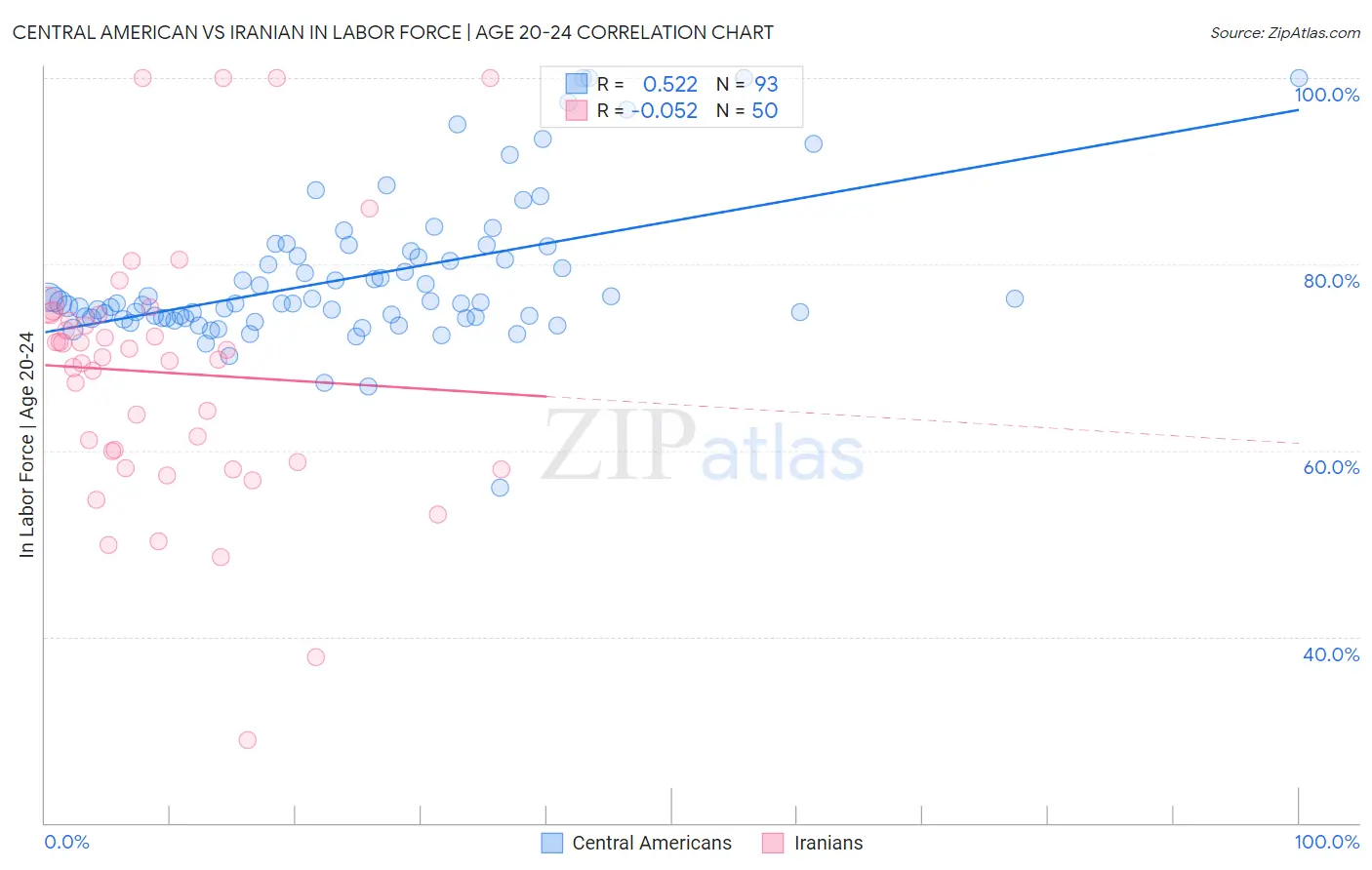 Central American vs Iranian In Labor Force | Age 20-24
