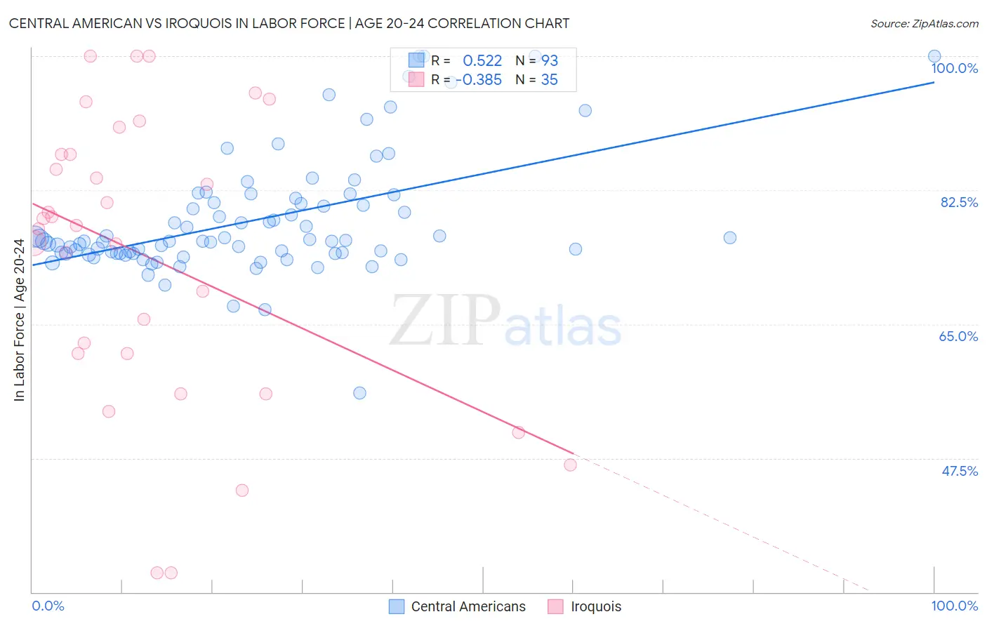 Central American vs Iroquois In Labor Force | Age 20-24