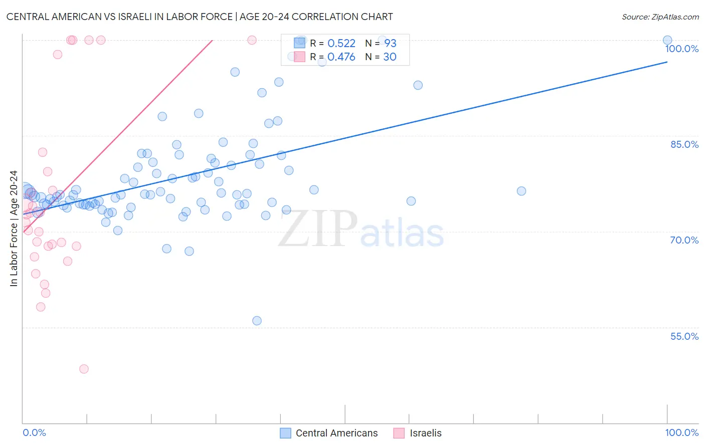 Central American vs Israeli In Labor Force | Age 20-24