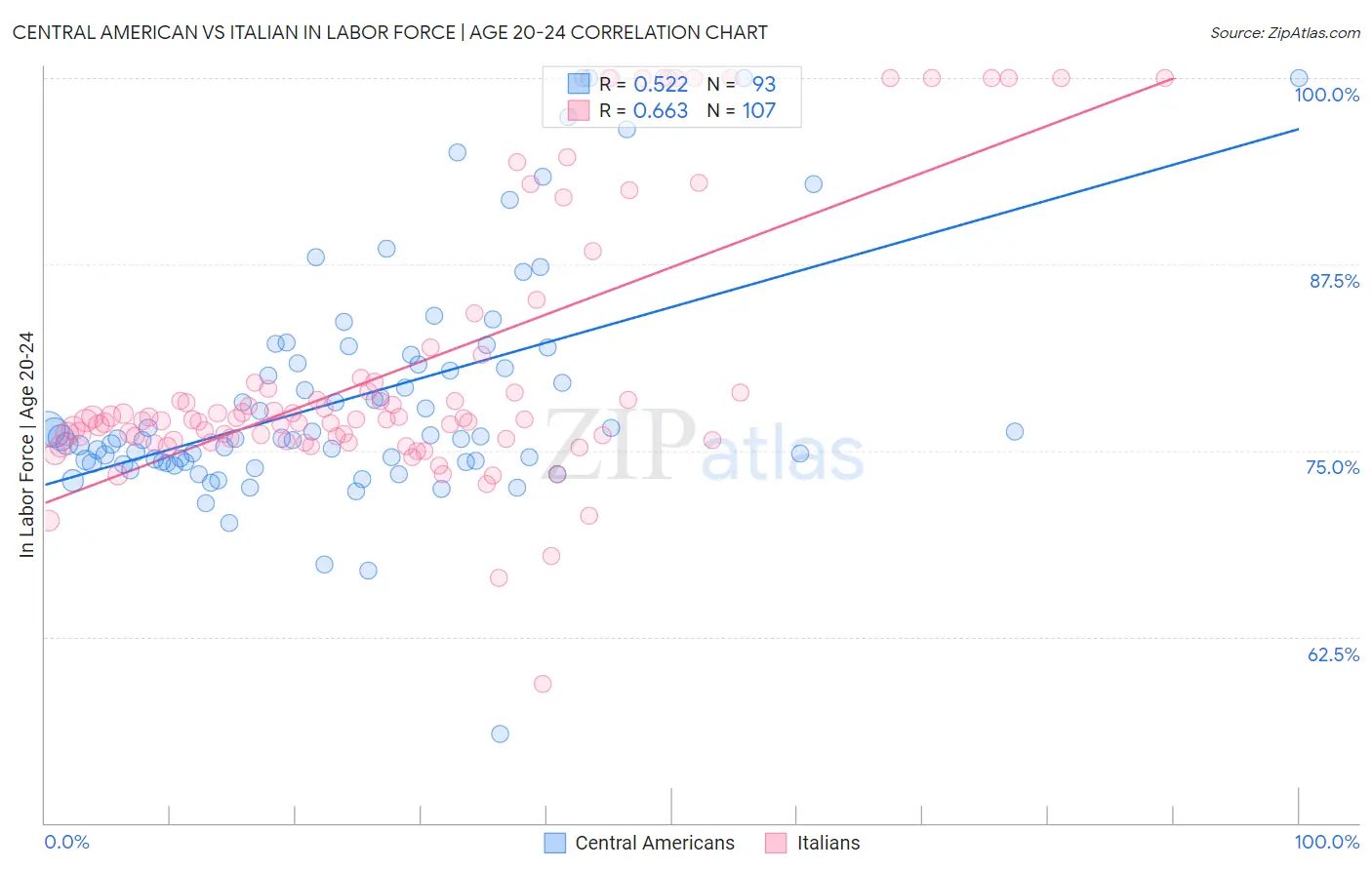 Central American vs Italian In Labor Force | Age 20-24