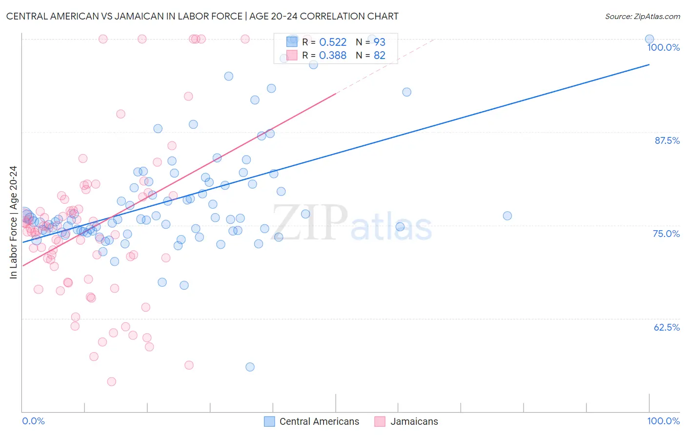 Central American vs Jamaican In Labor Force | Age 20-24