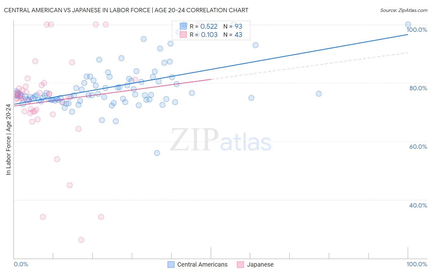 Central American vs Japanese In Labor Force | Age 20-24