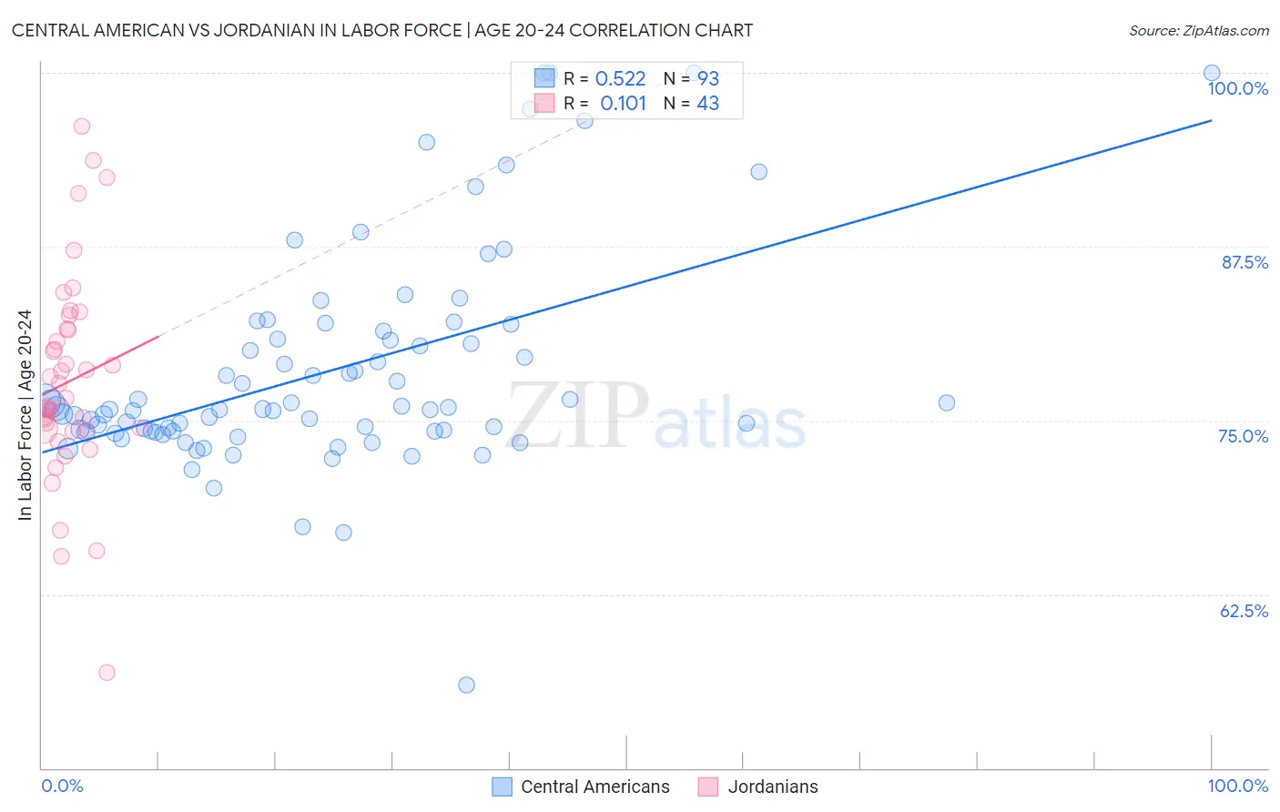 Central American vs Jordanian In Labor Force | Age 20-24