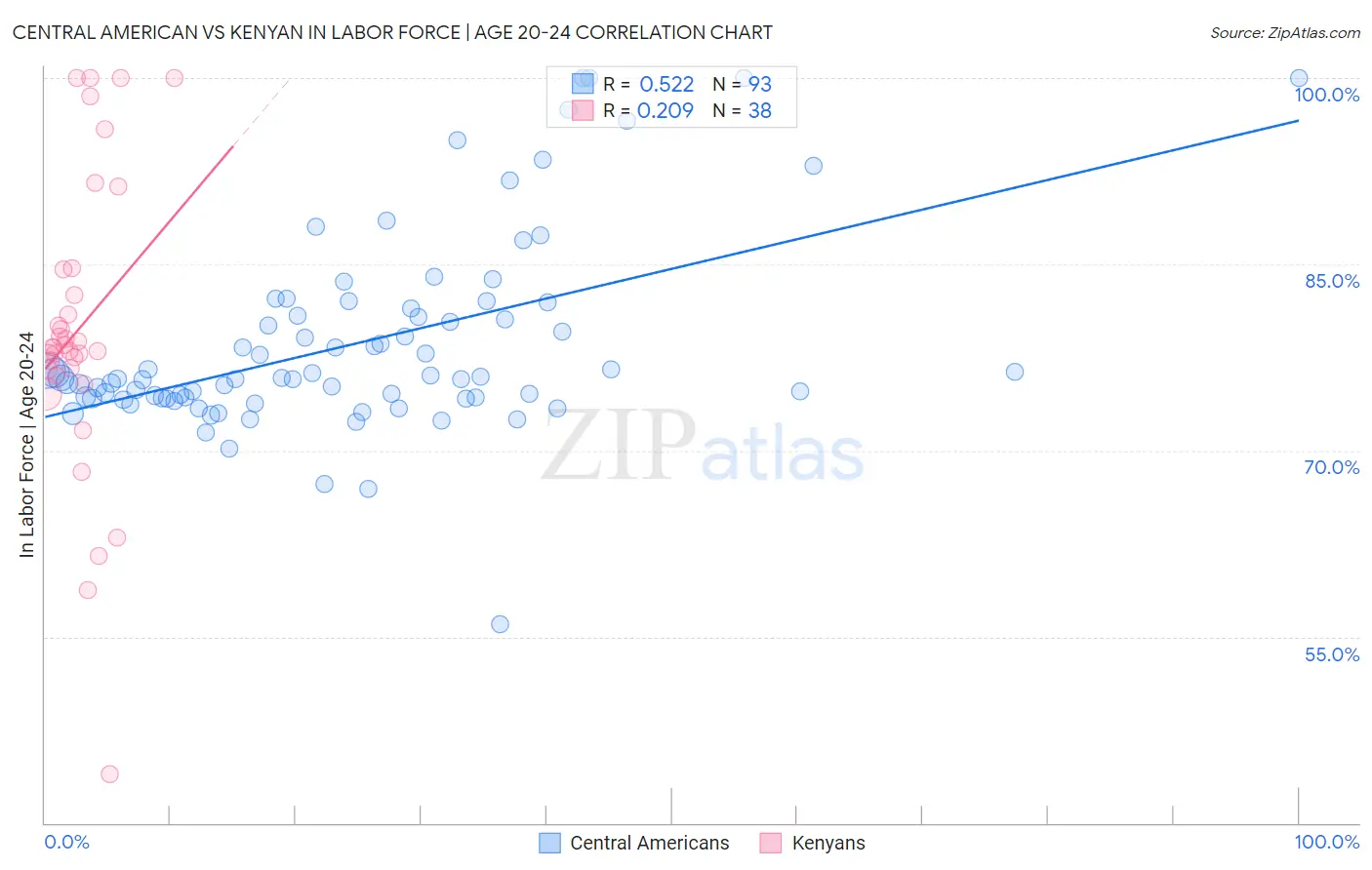 Central American vs Kenyan In Labor Force | Age 20-24