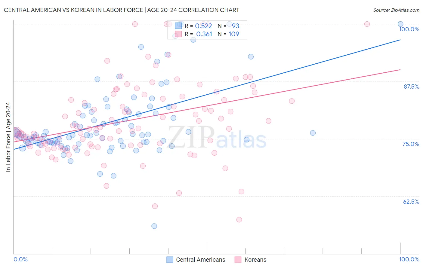 Central American vs Korean In Labor Force | Age 20-24
