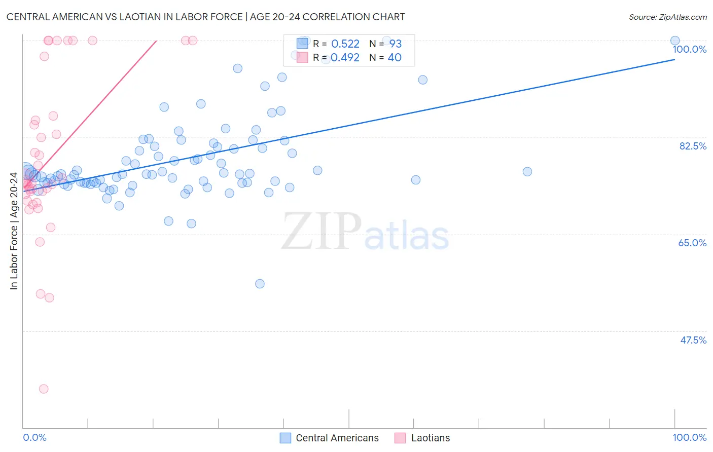 Central American vs Laotian In Labor Force | Age 20-24