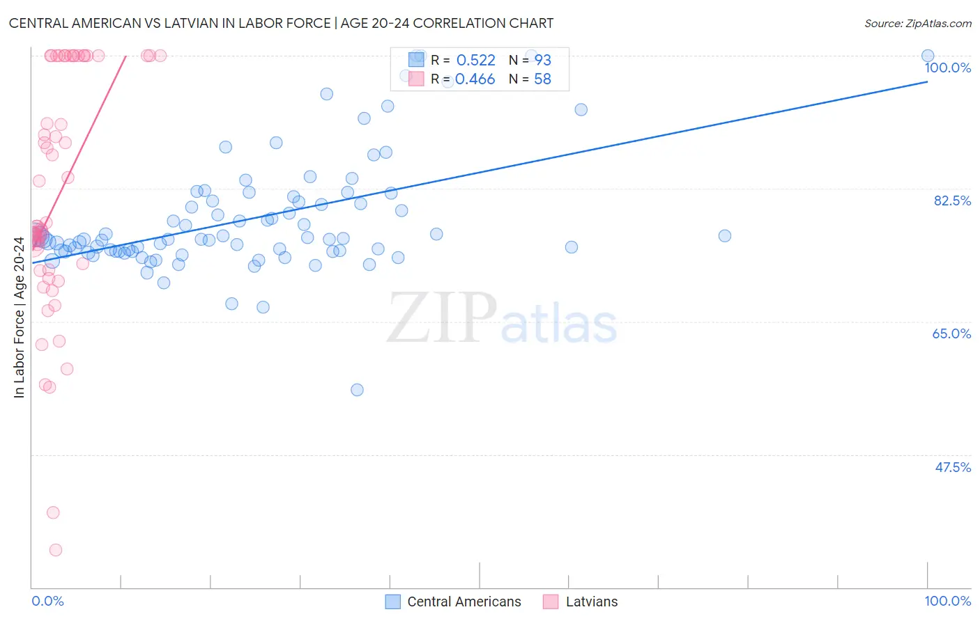 Central American vs Latvian In Labor Force | Age 20-24