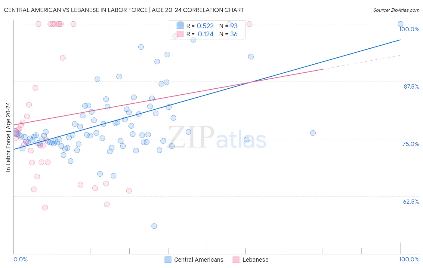 Central American vs Lebanese In Labor Force | Age 20-24
