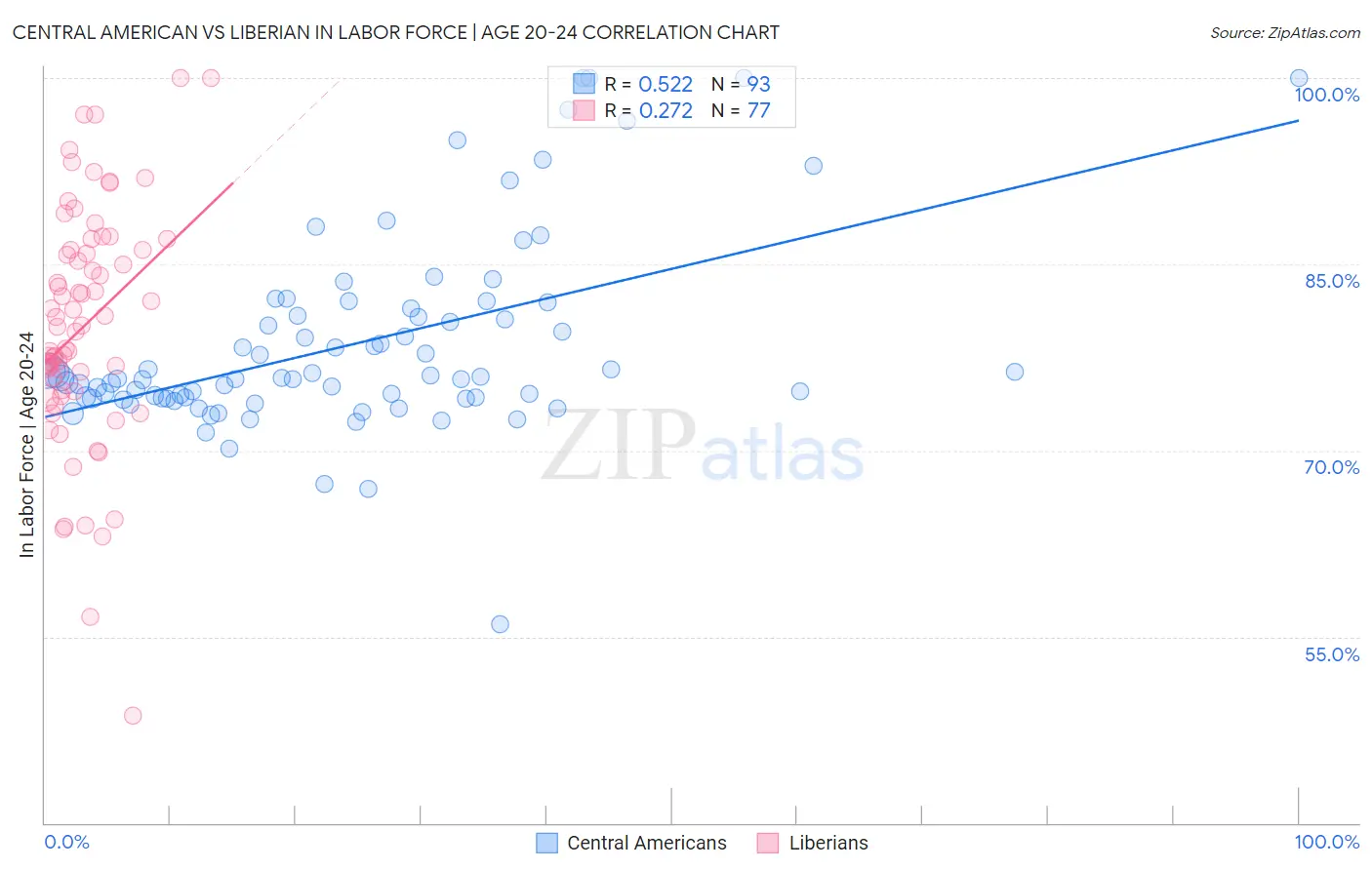 Central American vs Liberian In Labor Force | Age 20-24