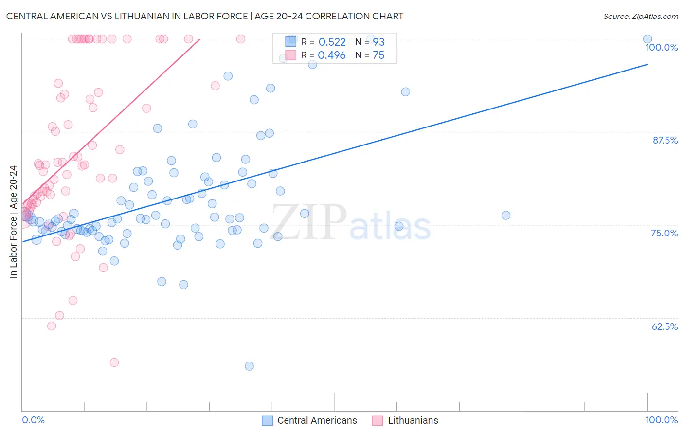 Central American vs Lithuanian In Labor Force | Age 20-24