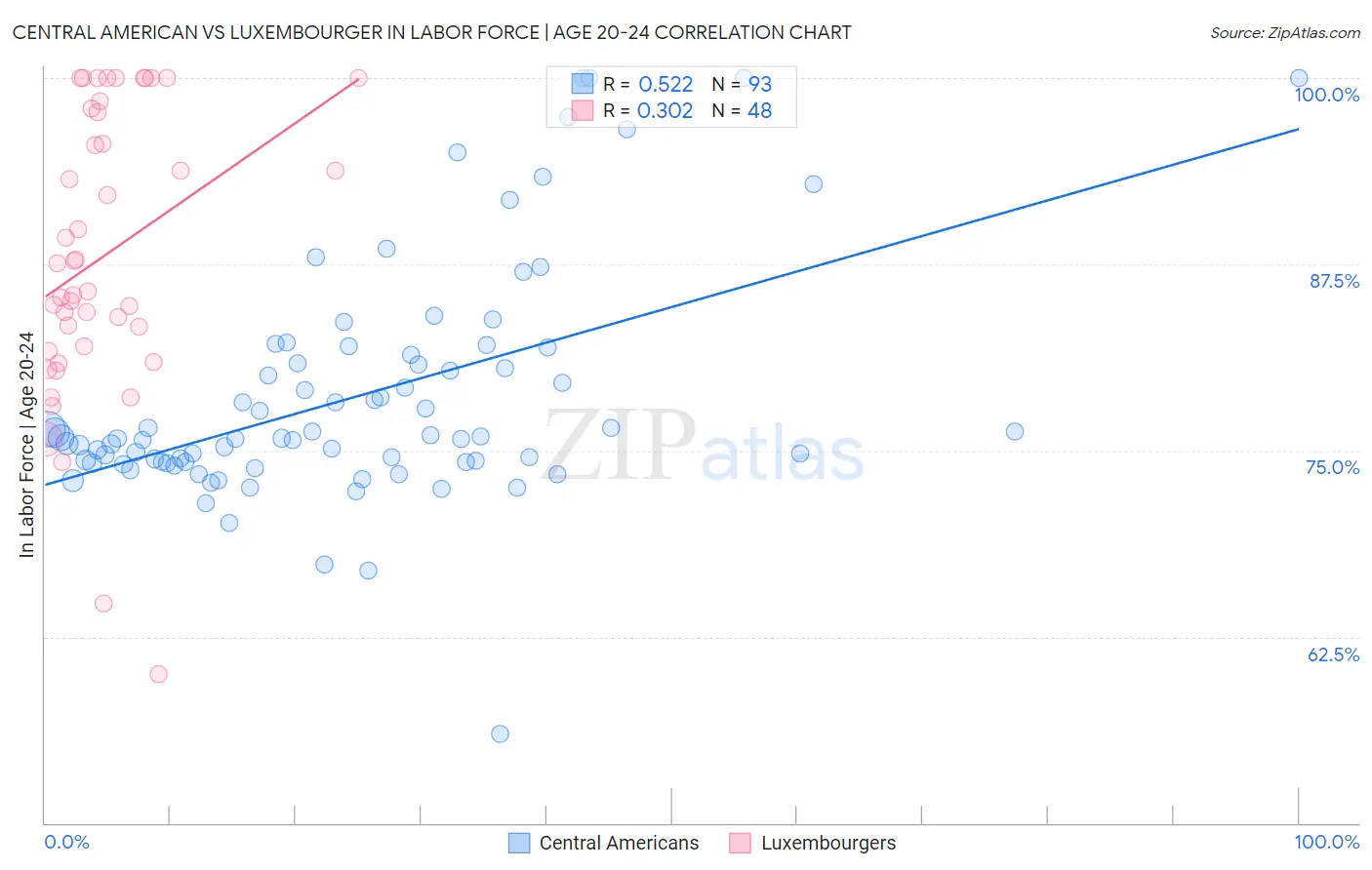 Central American vs Luxembourger In Labor Force | Age 20-24