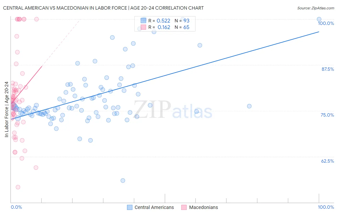 Central American vs Macedonian In Labor Force | Age 20-24