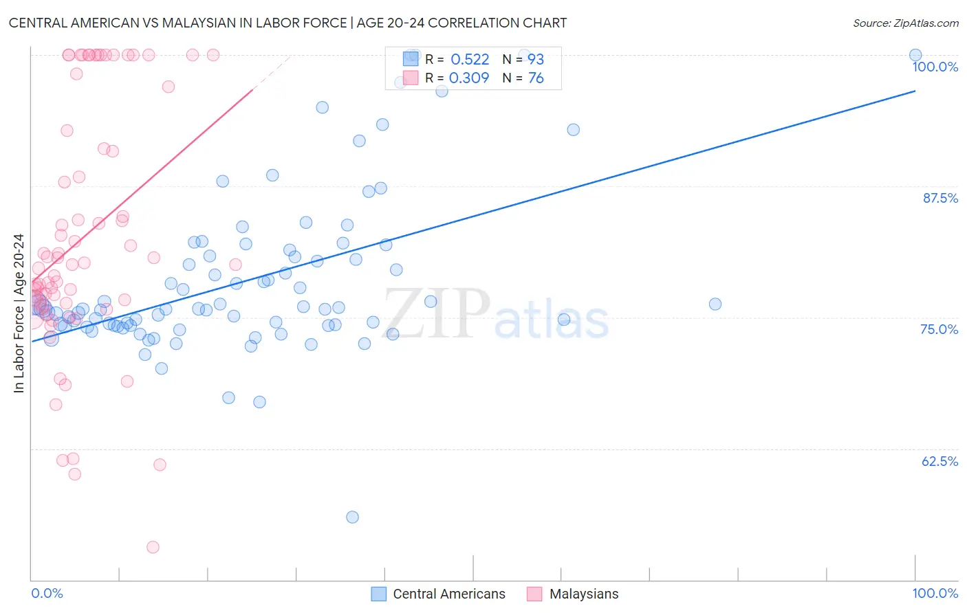 Central American vs Malaysian In Labor Force | Age 20-24