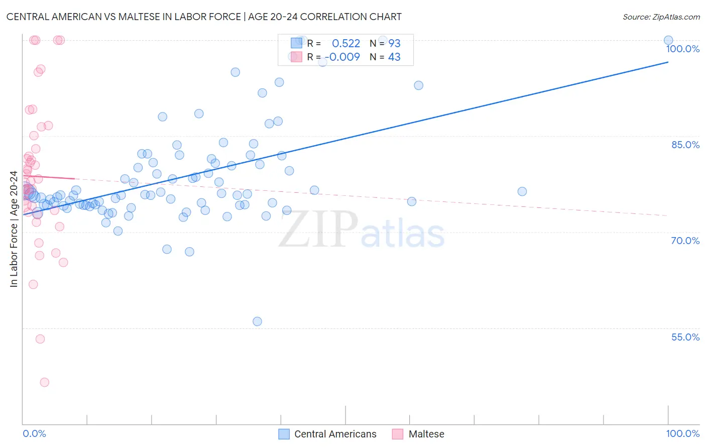 Central American vs Maltese In Labor Force | Age 20-24