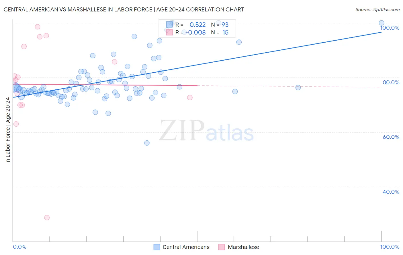 Central American vs Marshallese In Labor Force | Age 20-24