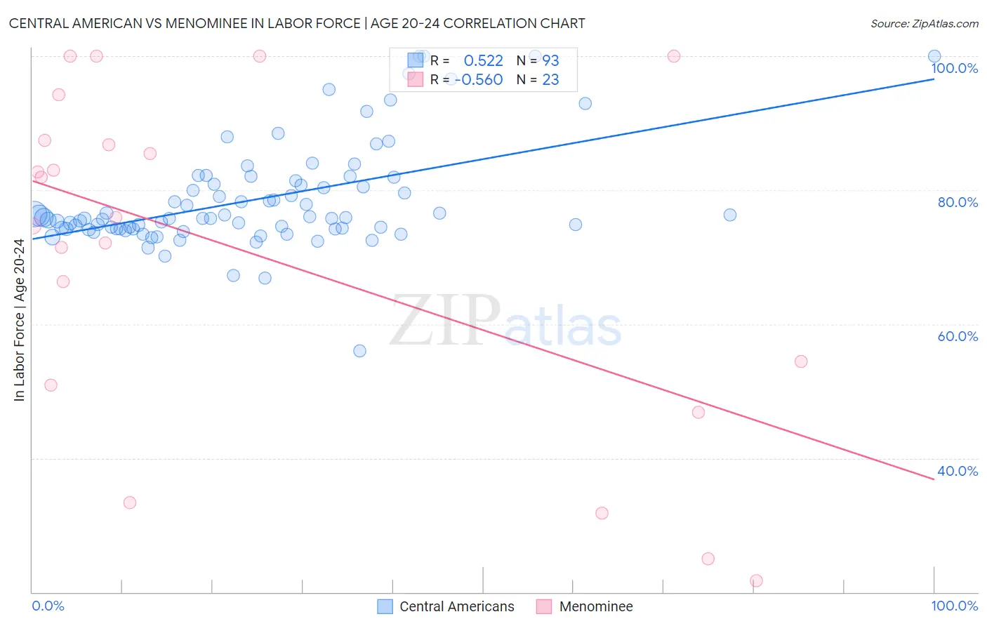 Central American vs Menominee In Labor Force | Age 20-24