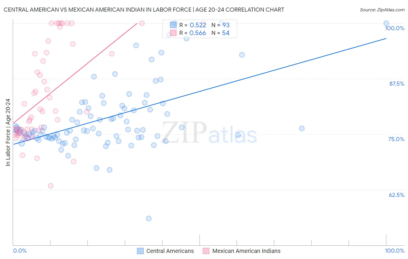 Central American vs Mexican American Indian In Labor Force | Age 20-24