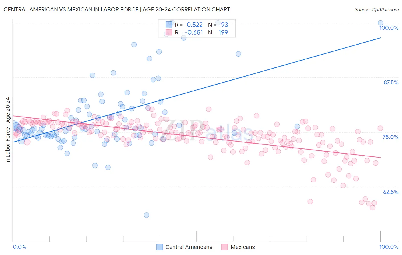 Central American vs Mexican In Labor Force | Age 20-24