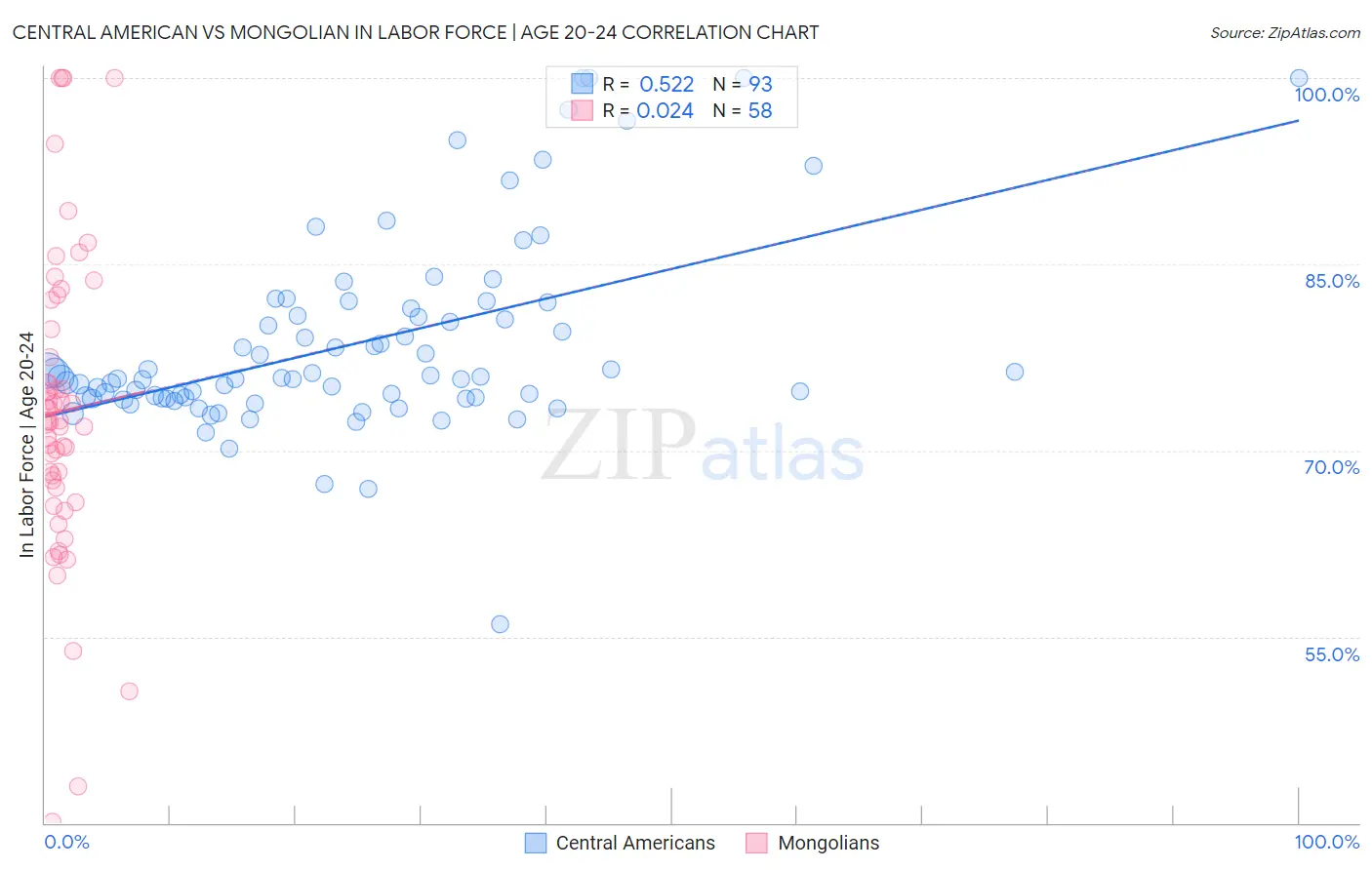 Central American vs Mongolian In Labor Force | Age 20-24