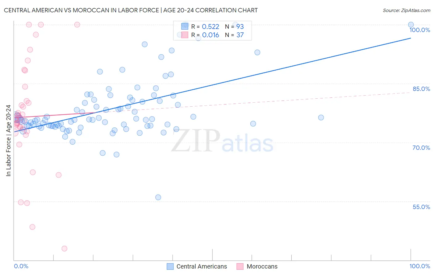 Central American vs Moroccan In Labor Force | Age 20-24