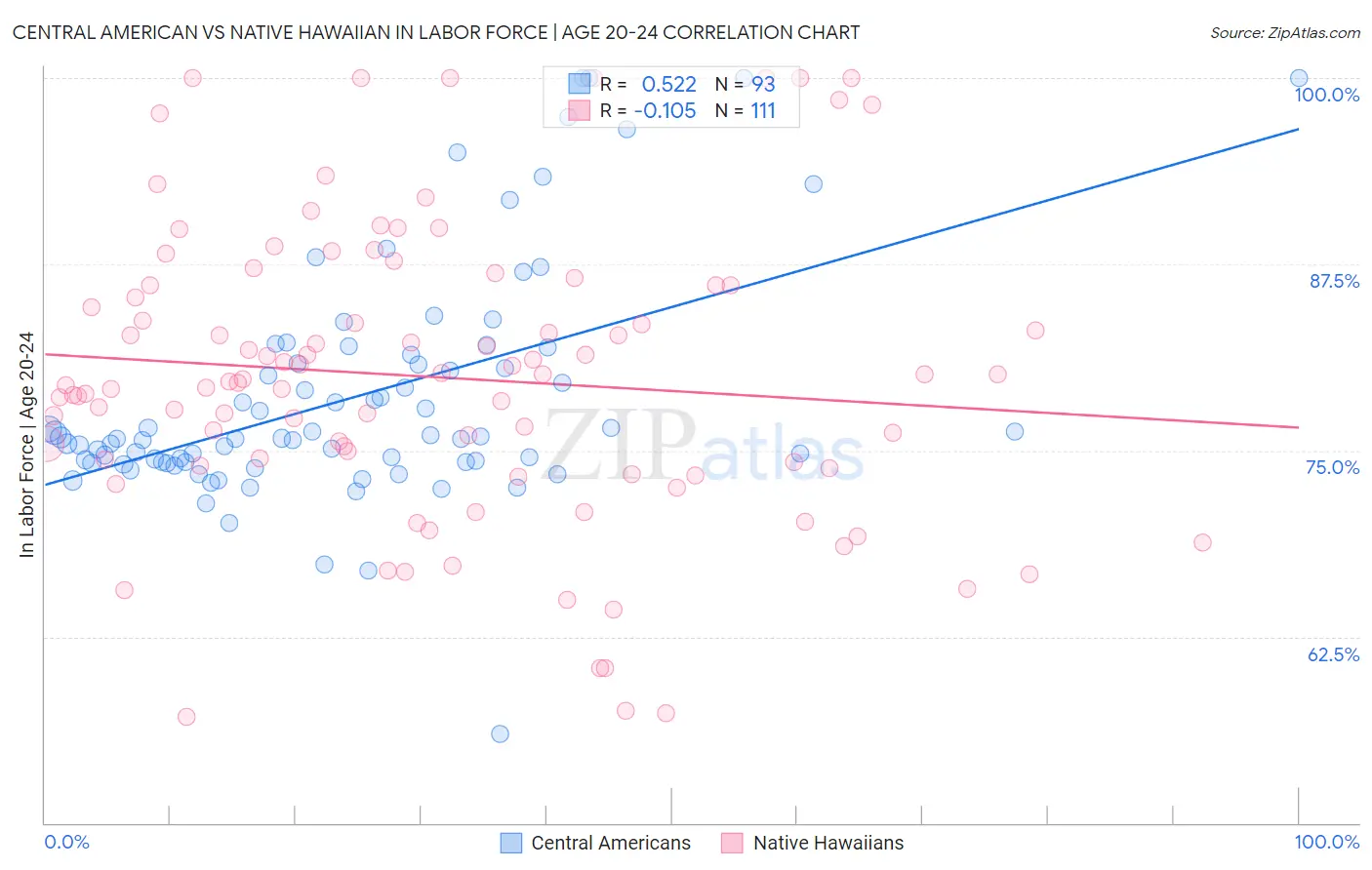 Central American vs Native Hawaiian In Labor Force | Age 20-24