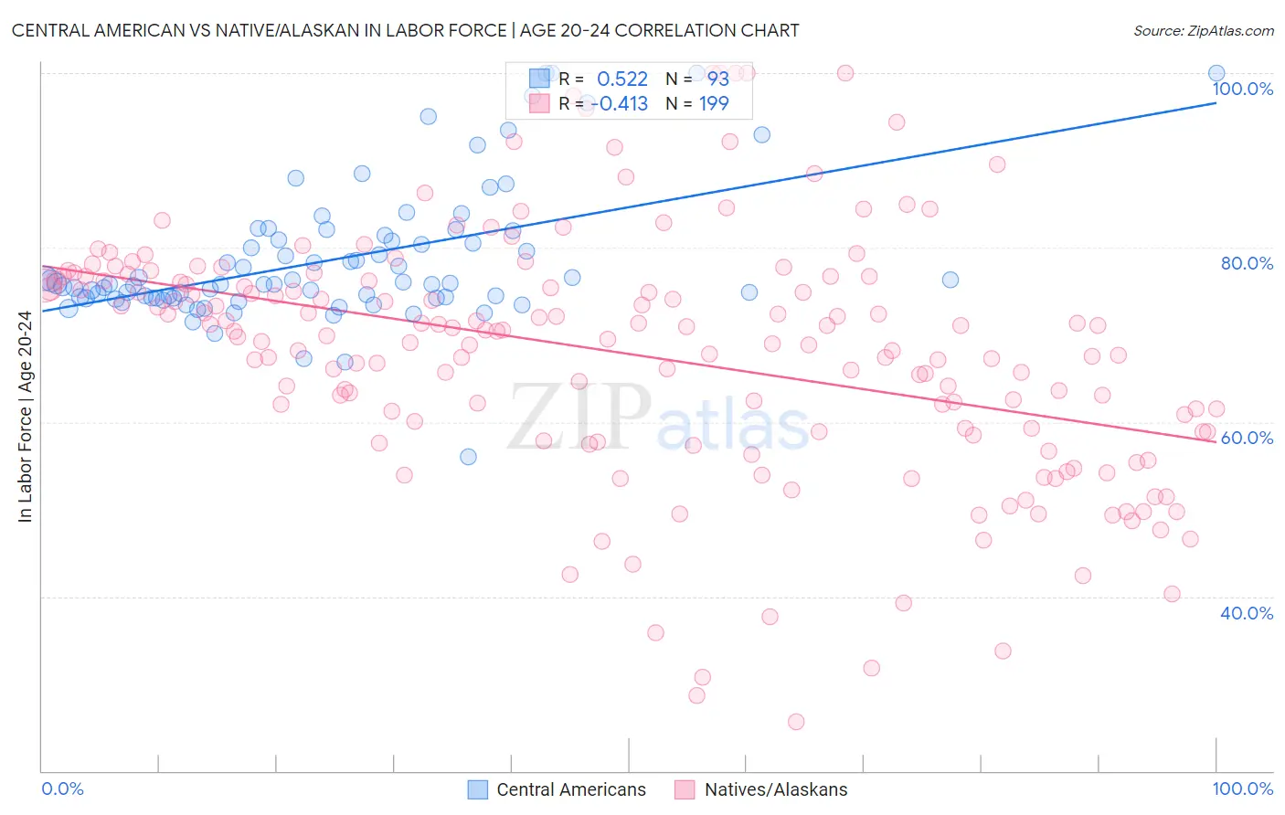 Central American vs Native/Alaskan In Labor Force | Age 20-24