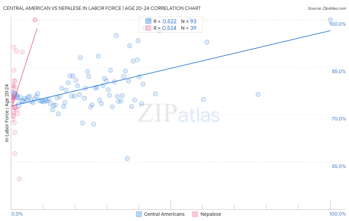 Central American vs Nepalese In Labor Force | Age 20-24