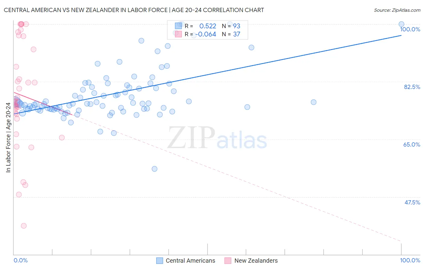 Central American vs New Zealander In Labor Force | Age 20-24