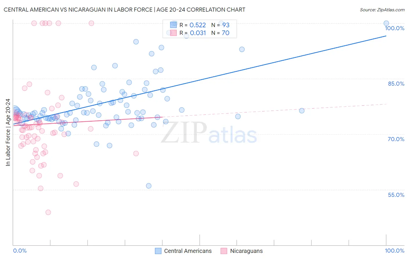 Central American vs Nicaraguan In Labor Force | Age 20-24