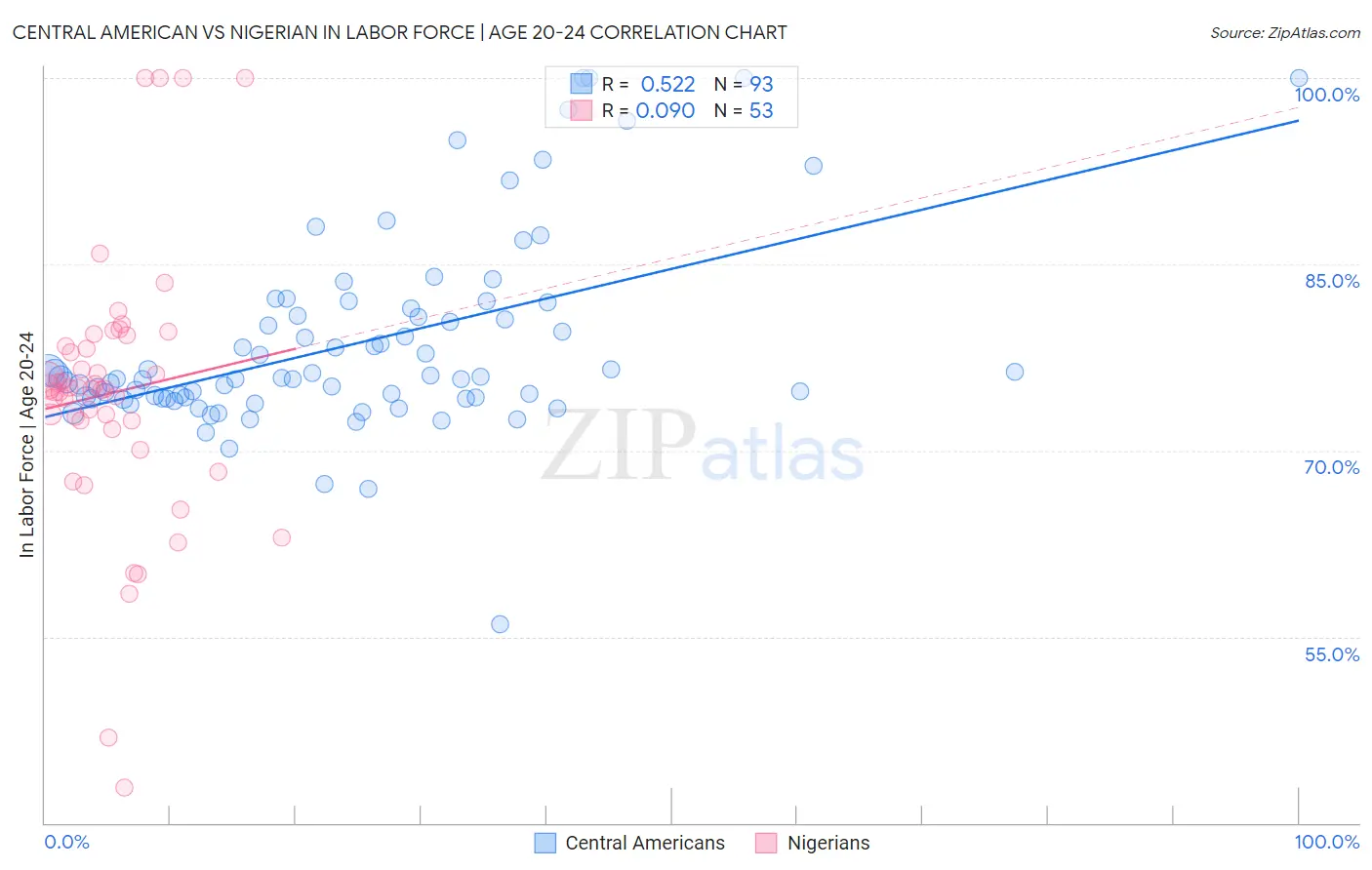 Central American vs Nigerian In Labor Force | Age 20-24