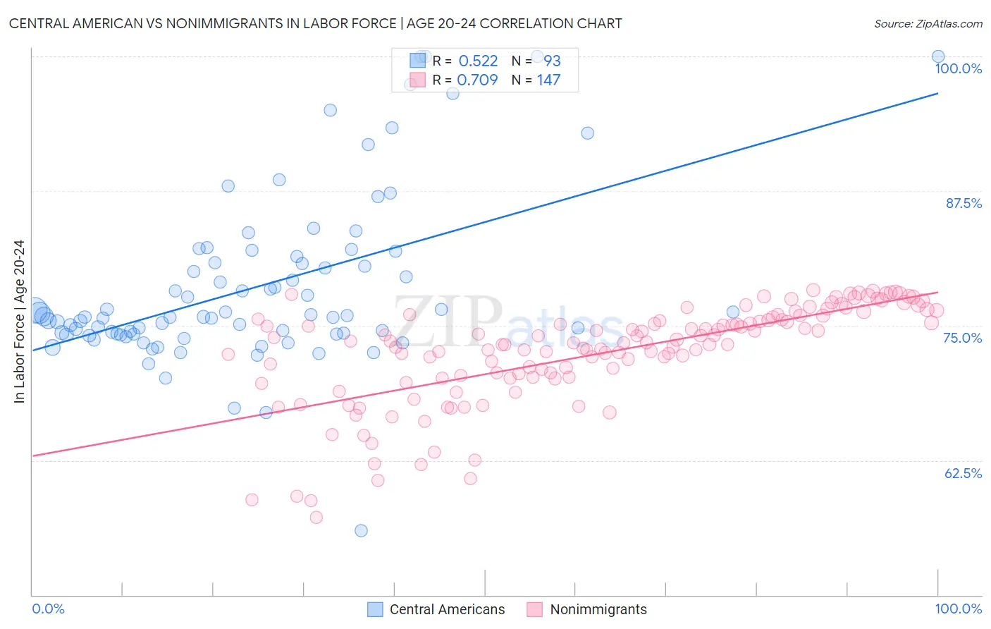 Central American vs Nonimmigrants In Labor Force | Age 20-24