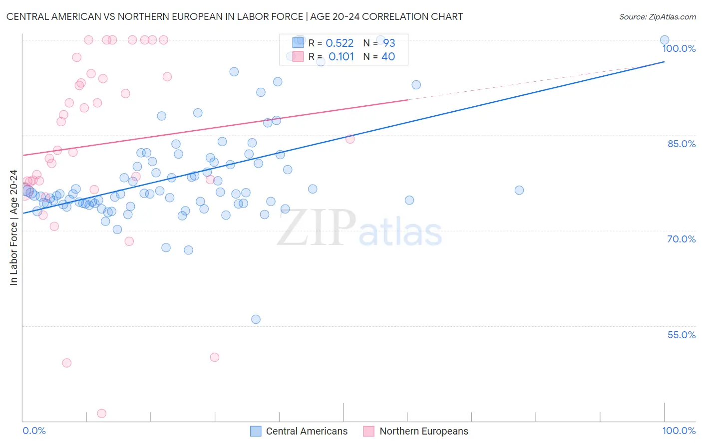 Central American vs Northern European In Labor Force | Age 20-24