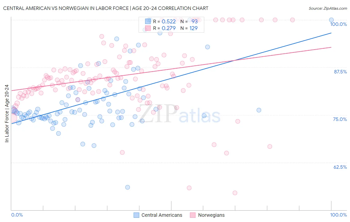 Central American vs Norwegian In Labor Force | Age 20-24