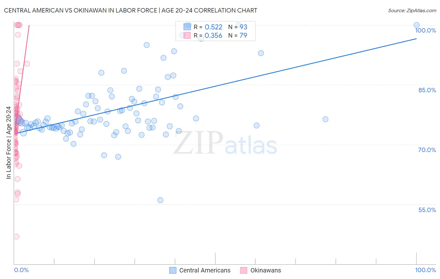 Central American vs Okinawan In Labor Force | Age 20-24