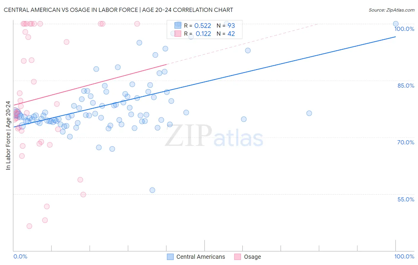 Central American vs Osage In Labor Force | Age 20-24