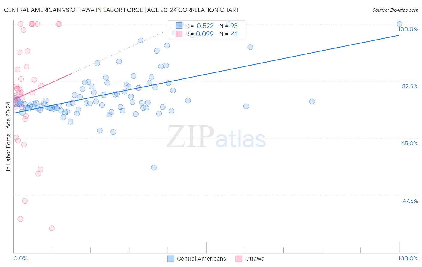 Central American vs Ottawa In Labor Force | Age 20-24