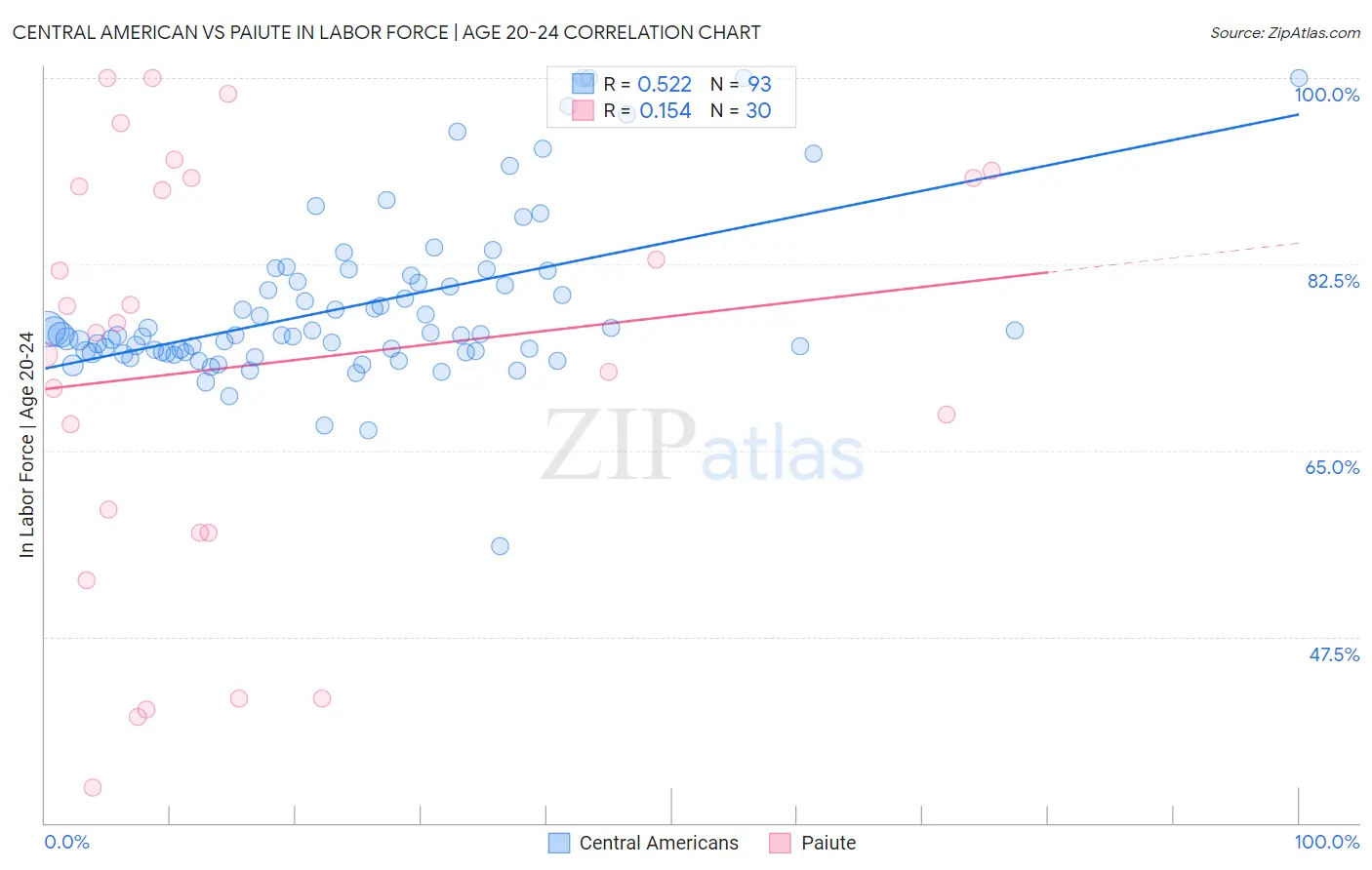Central American vs Paiute In Labor Force | Age 20-24