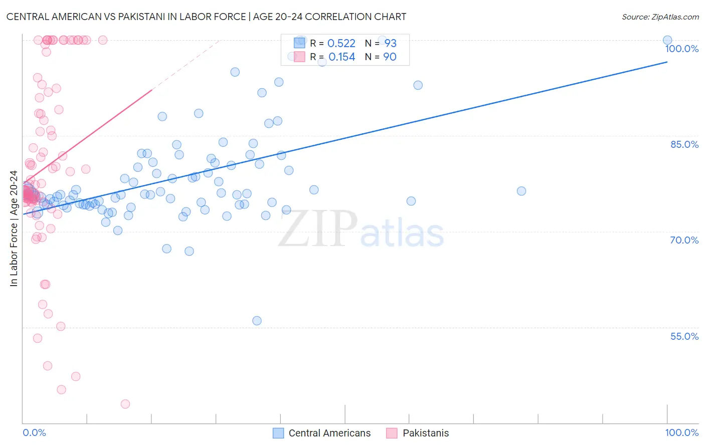 Central American vs Pakistani In Labor Force | Age 20-24