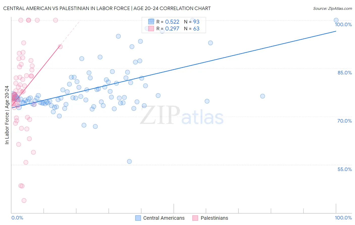 Central American vs Palestinian In Labor Force | Age 20-24