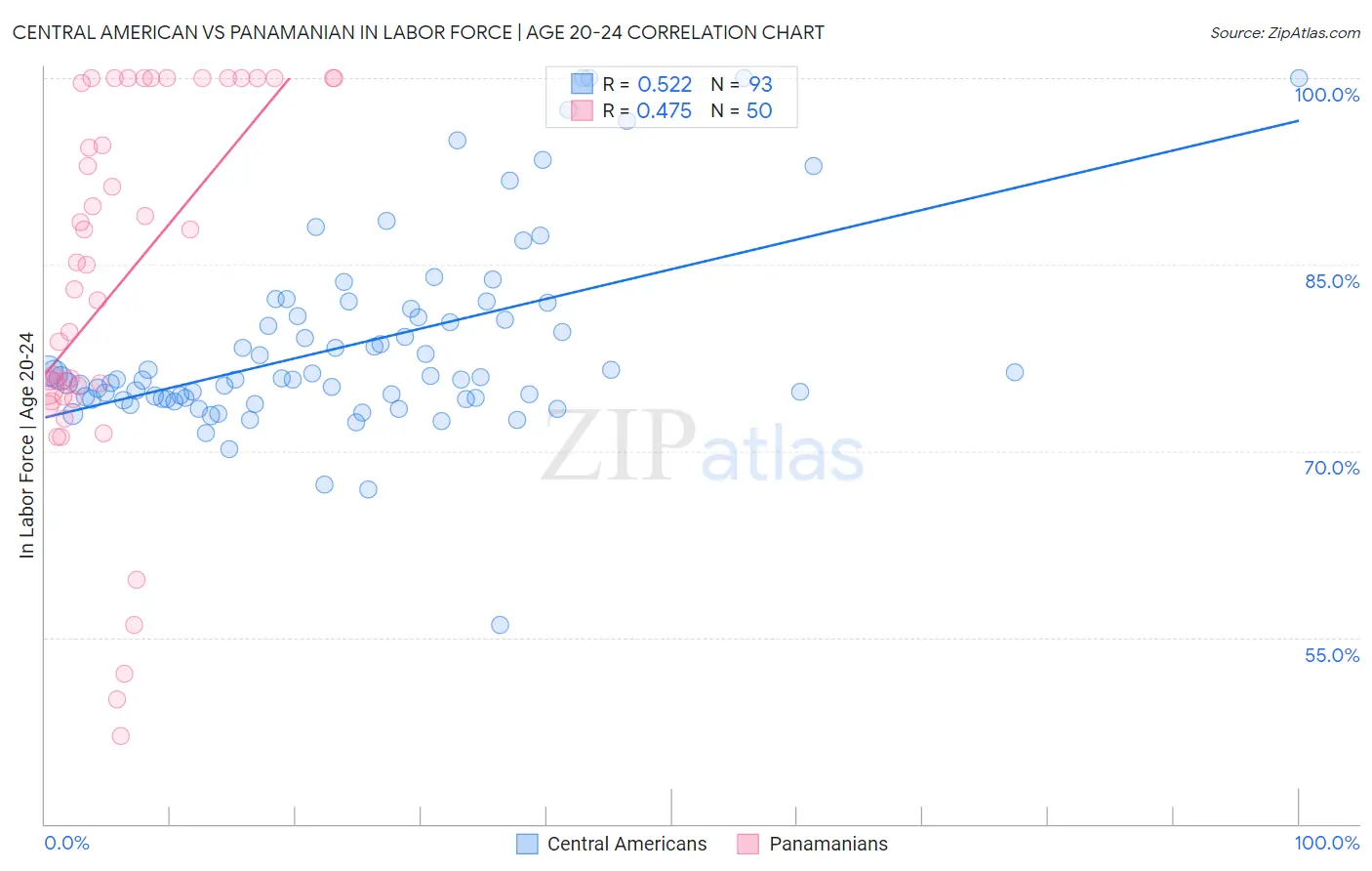 Central American vs Panamanian In Labor Force | Age 20-24