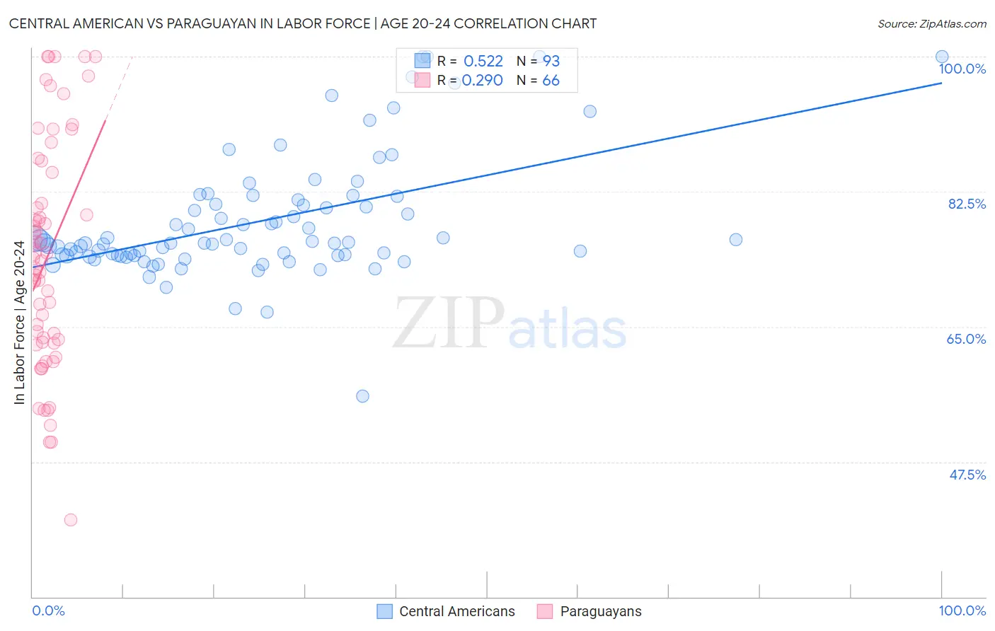 Central American vs Paraguayan In Labor Force | Age 20-24