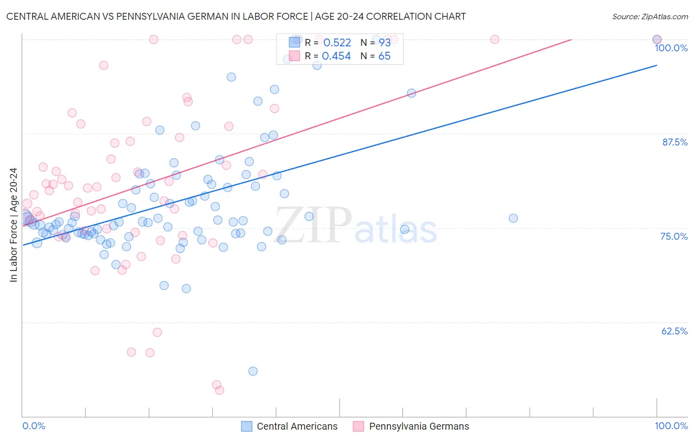 Central American vs Pennsylvania German In Labor Force | Age 20-24